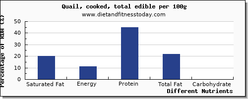 chart to show highest saturated fat in quail per 100g